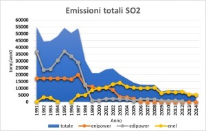 Emissioni SO2-2