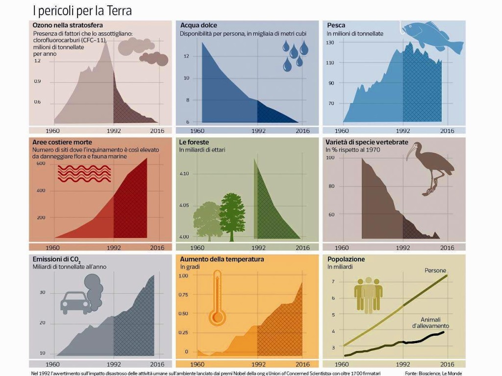 i-pericoli-per-la-terra-1992-2017